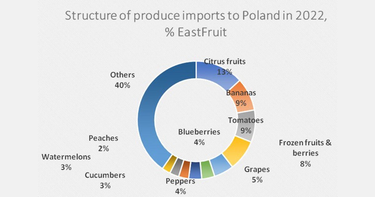 Analiza importu owoców i warzyw