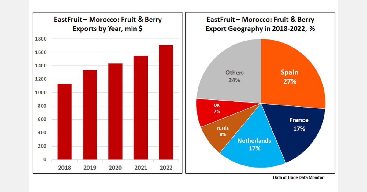 La France et le Royaume-Uni à l&rsquo;origine de la principale croissance des recettes d&rsquo;exportation de fruits du Maroc